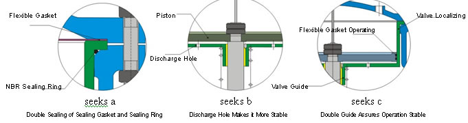 Hydraulic control valve main valve's flow curve