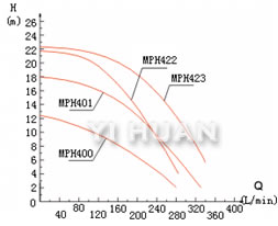 MPH型MP磁力循环泵性能曲线图