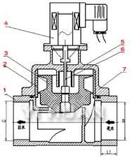 化工专用电磁阀结构图