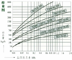 波纹管蒸气疏水阀 排量图